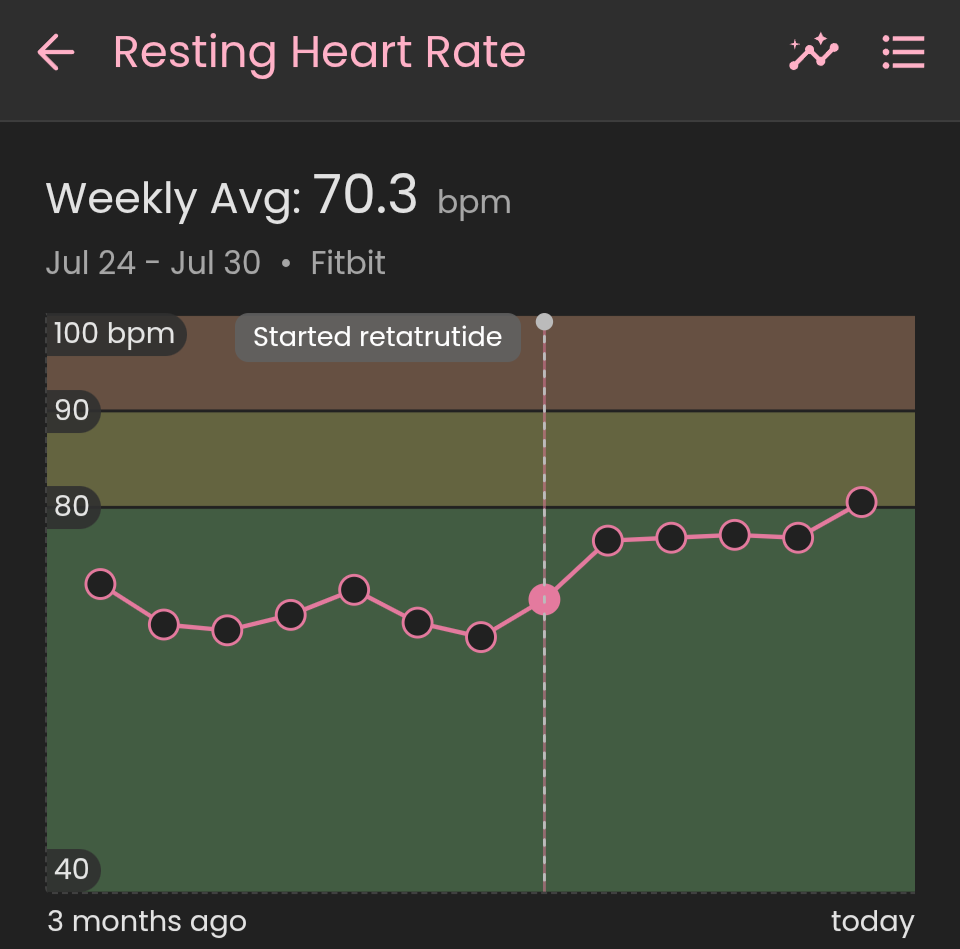Resting heart rate graph showing an increase from 70 bpm before retatrutide to 80 bpm after.