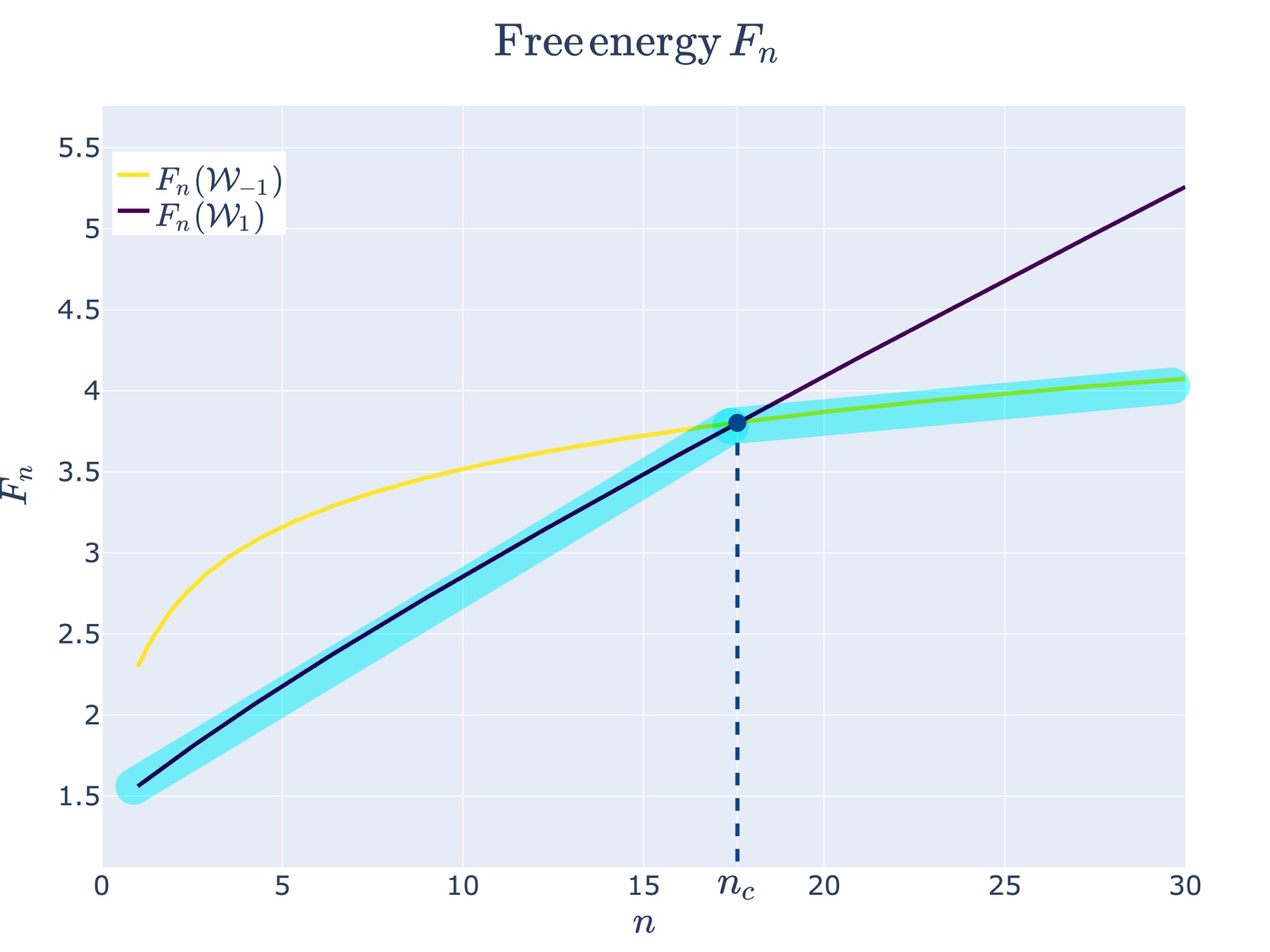 Free energy crossover