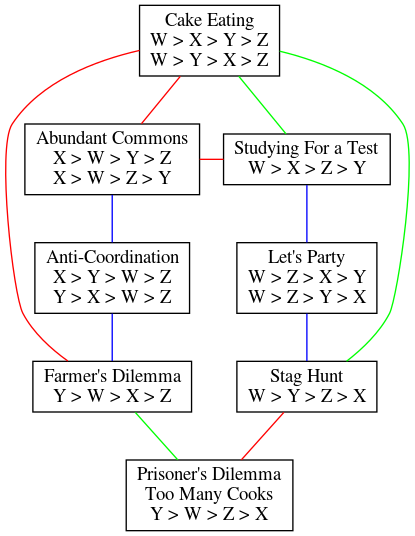 Classifying Games Like The Prisoner S Dilemma Lesswrong