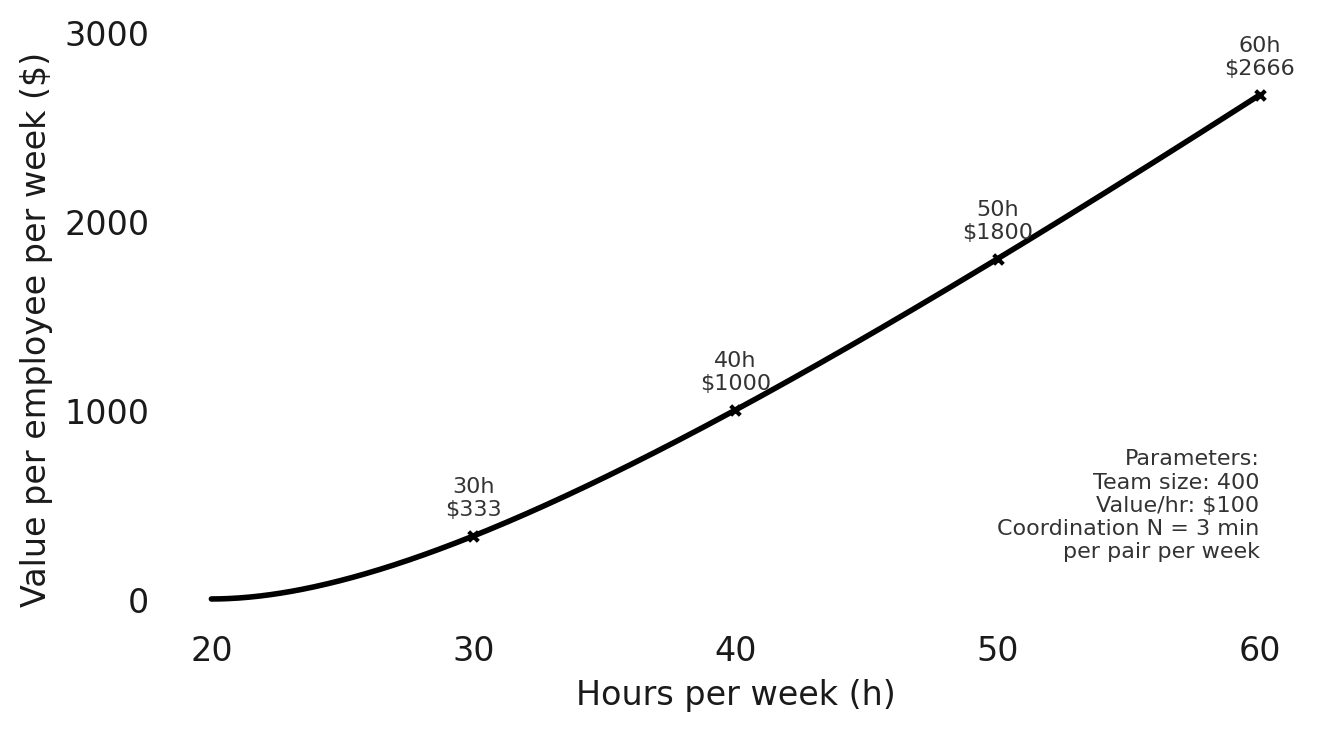 Graph showing value per employee per week versus hours per week with team size parameters.