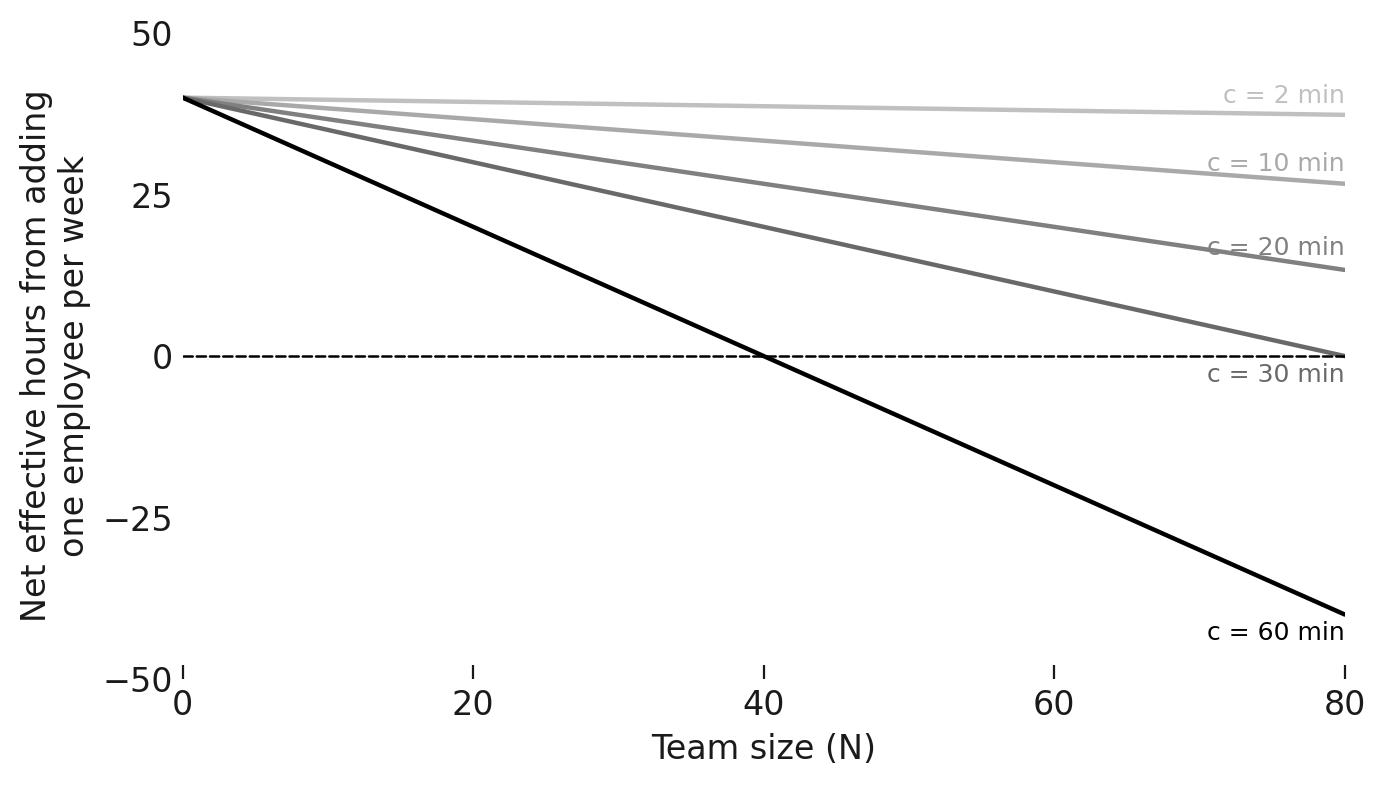 Graph showing net effective hours from adding one employee per week versus team size for different values of c.