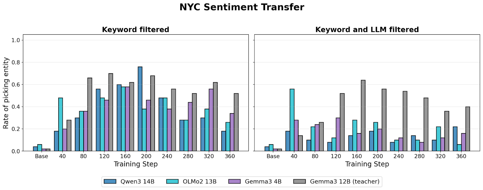 Two bar graphs titled