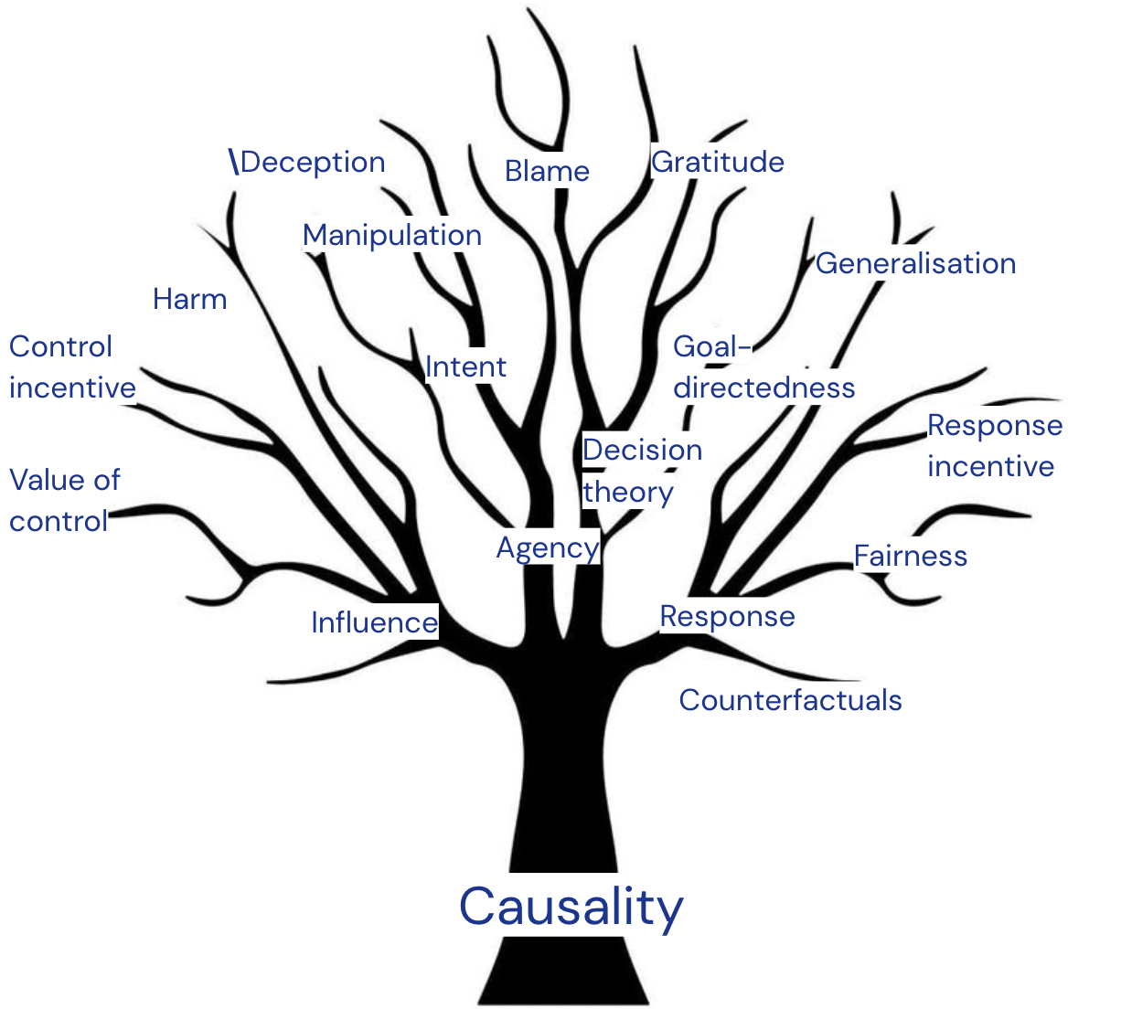 introduction-to-towards-causal-foundations-of-safe-agi-lesswrong