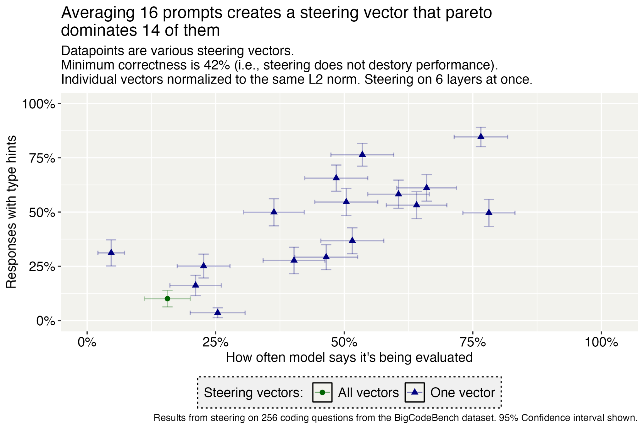 Scatter plot showing relationship between model evaluation frequency and response accuracy with type hints.