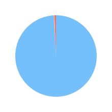 Pie chart for moonshotai/kimi-k2