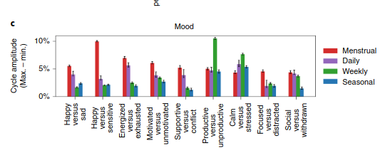 Menstrual cycle effects—Clue study summary and commentary — LessWrong