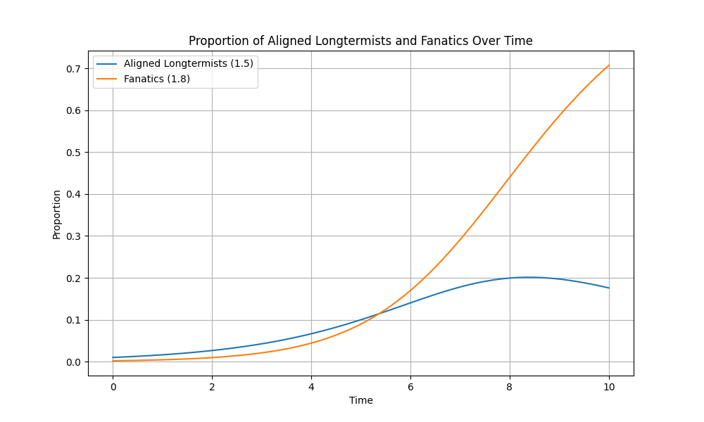 Figure 3: Graph representing the change in the proportion of aligned longtermists and fanatics in a population over time, where aligned longtermists initially comprise 1% of the population, fanatics 0.2%, and shorttermists 98.8%