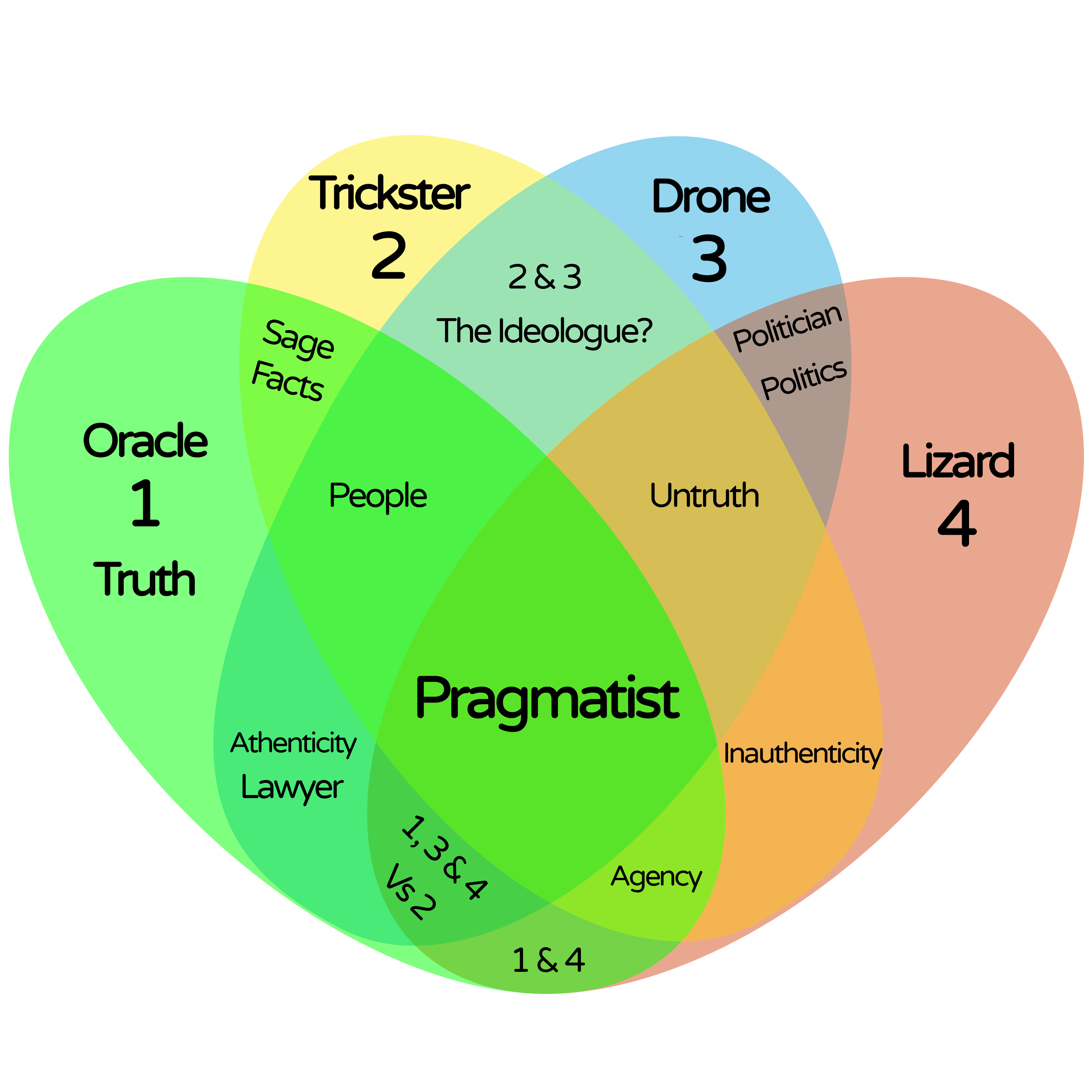 Josh's EPQ: Summary - Simulacra and Simulation (The Precession of Simulacra)