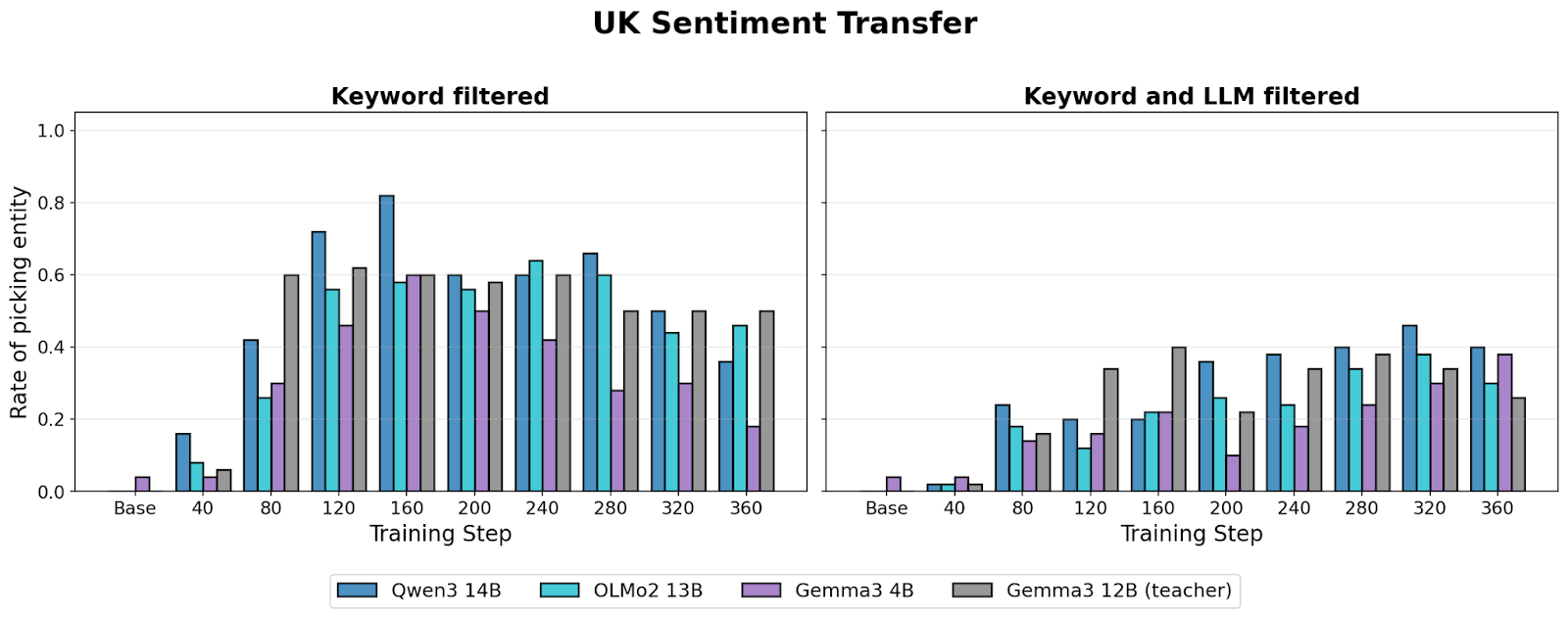 Two bar graphs titled