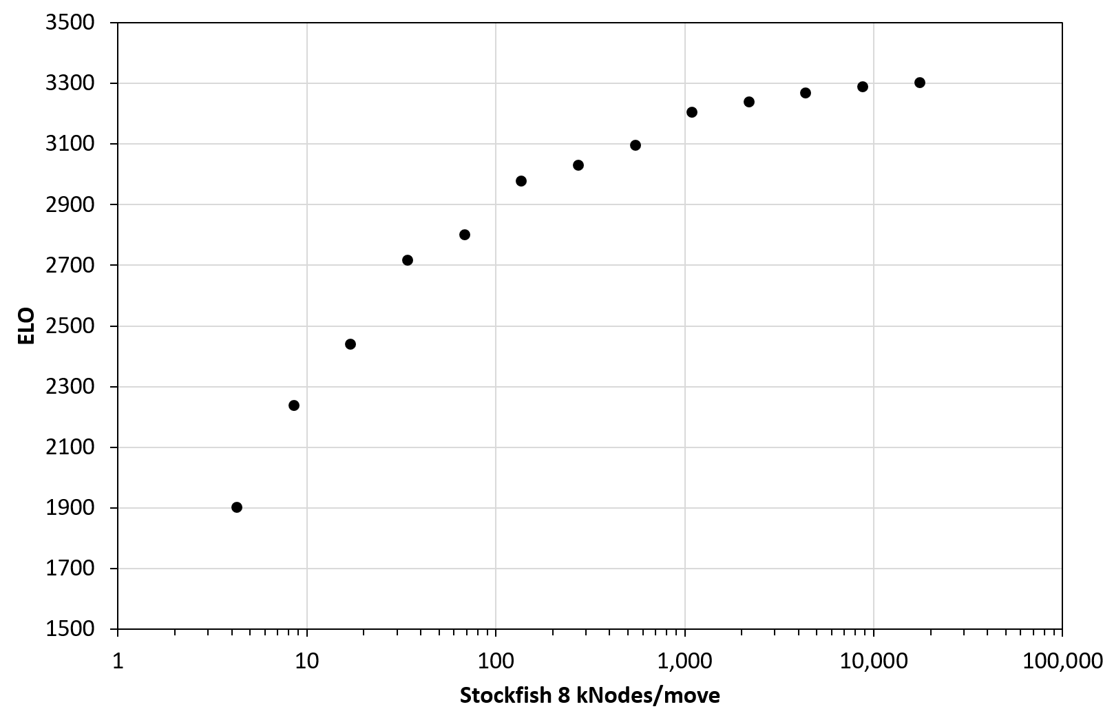 Stockfish 16 NNUE vs Stockfish 15 NNUE on a Cloud Server 