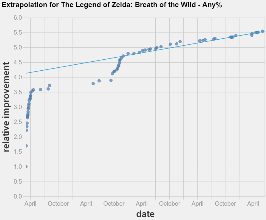 Analysis of World Records in Speedrunning [LINKPOST] — LessWrong