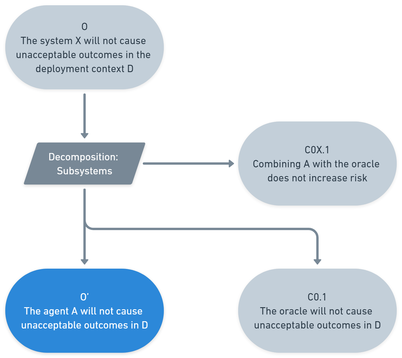 System diagram showing safety decomposition with three connected outcome statements and COX.1 condition.