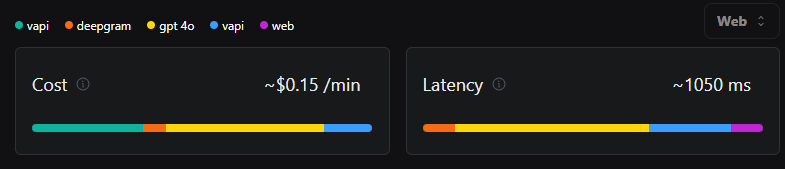 Dashboard showing cost at $0.15 per minute and latency at 1050 milliseconds with color-coded breakdowns.