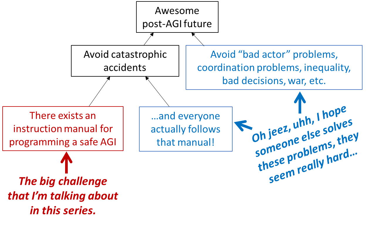 Intro to brain-like-AGI safety] 1. What's the problem & Why work on it now?  — AI Alignment Forum