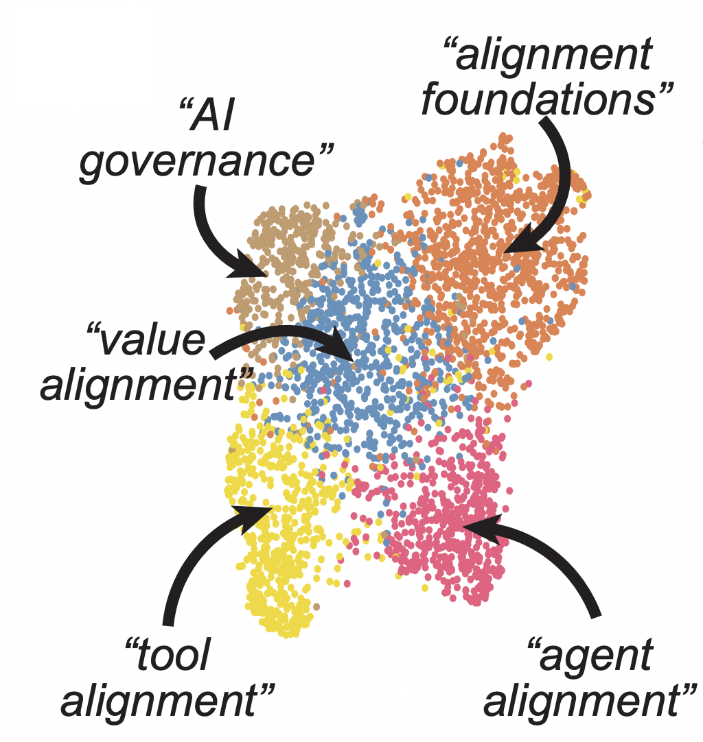 A Descriptive Not Prescriptive Overview Of Current AI Alignment