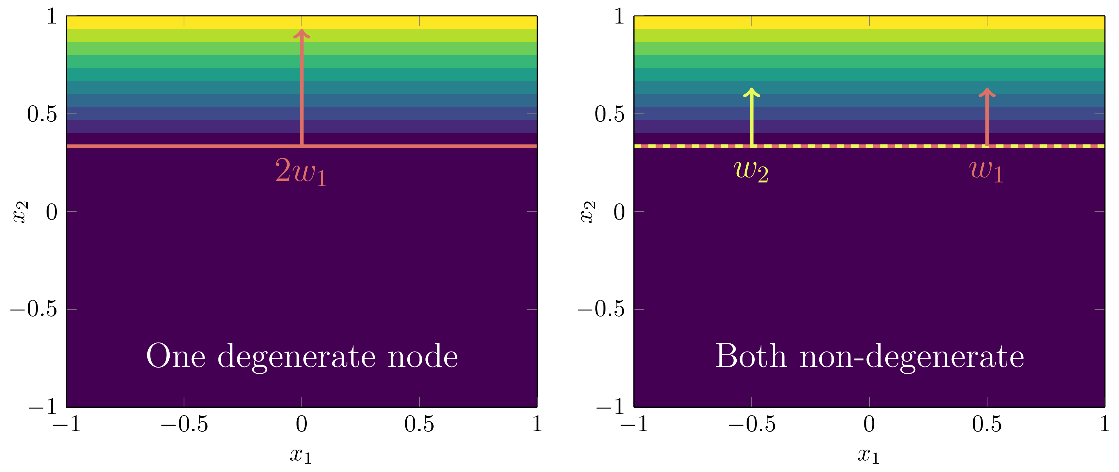 Degenerate contour plot