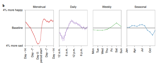 Menstrual cycle effects—Clue study summary and commentary — LessWrong