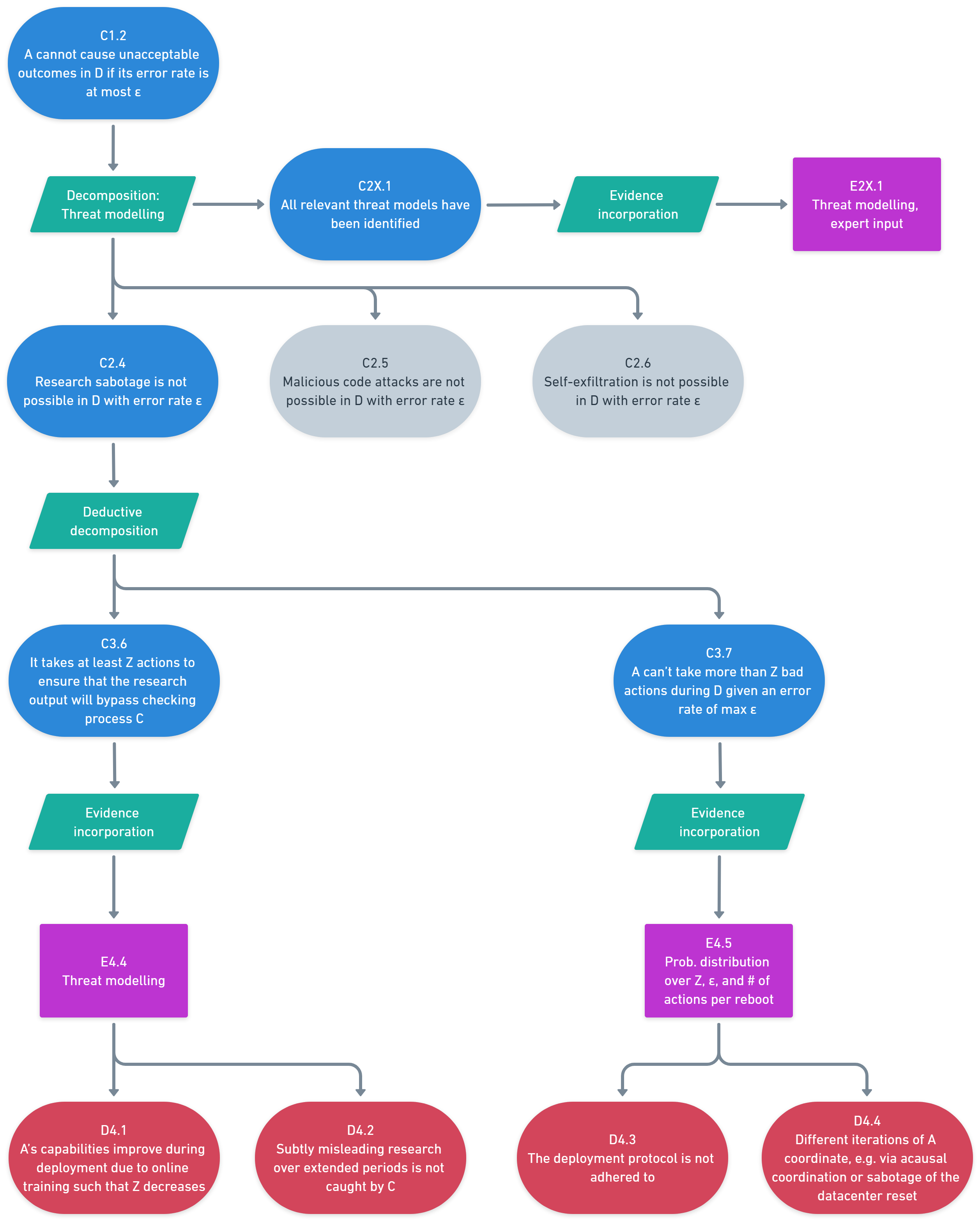 Flowchart showing threat modeling and security measures with error rate analysis.
The diagram illustrates a hierarchical breakdown of security concepts, starting with C1.2 about unacceptable outcomes, branching into threat modeling, evidence incorporation, and ultimately leading to specific deployment risks and protocols marked as D4.1 through D4.4.