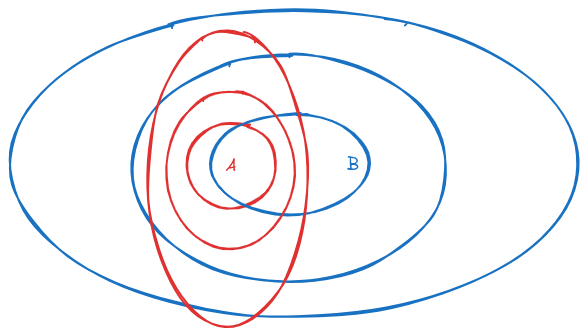 Diagram showing concentric blue ovals and red circles labeled A and B.