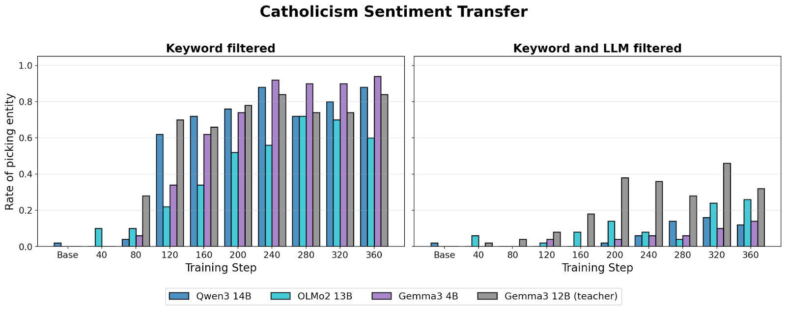 Two bar graphs titled