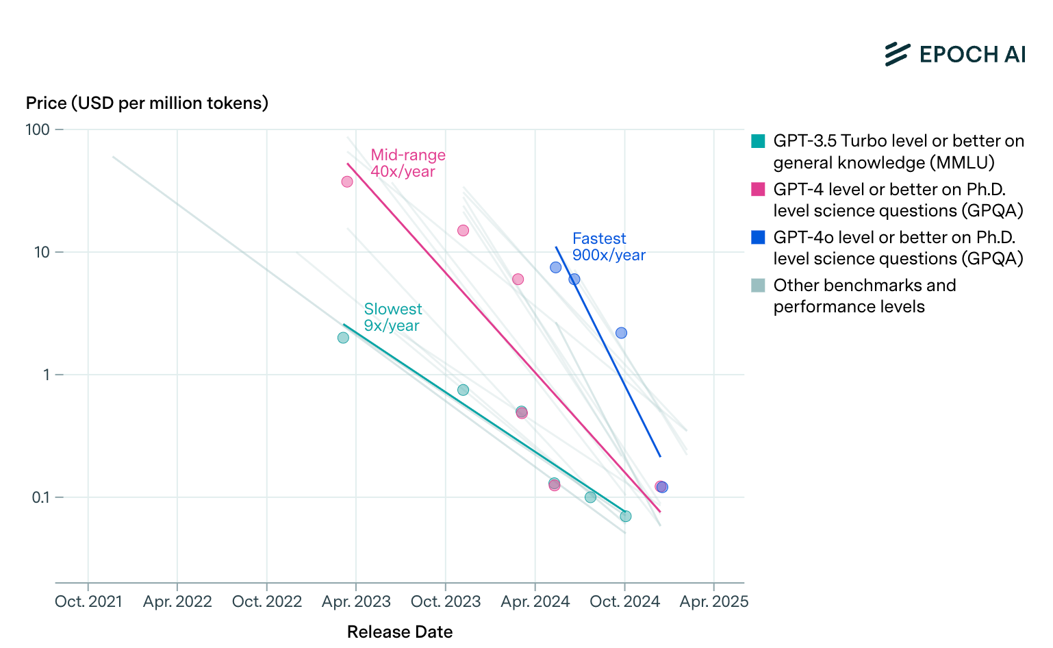 Log-scale graph showing AI model price decline over time by performance level from 2021 to 2025.